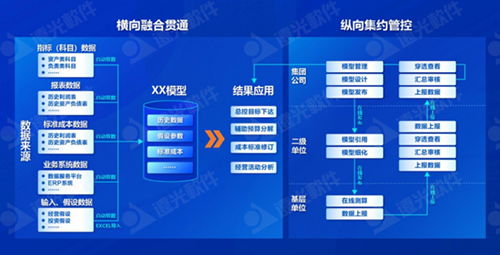 遠光仿真測算系統 經營數據全景可視，賦能企業智慧決策